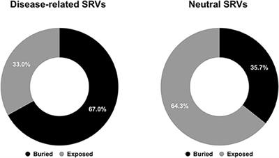 Solvent Accessibility of Residues Undergoing Pathogenic Variations in Humans: From Protein Structures to Protein Sequences